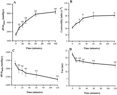 Pharmacodynamics and Pharmacokinetics of Injectable Pimobendan and Its Metabolite, O-Desmethyl-Pimobendan, in Healthy Dogs